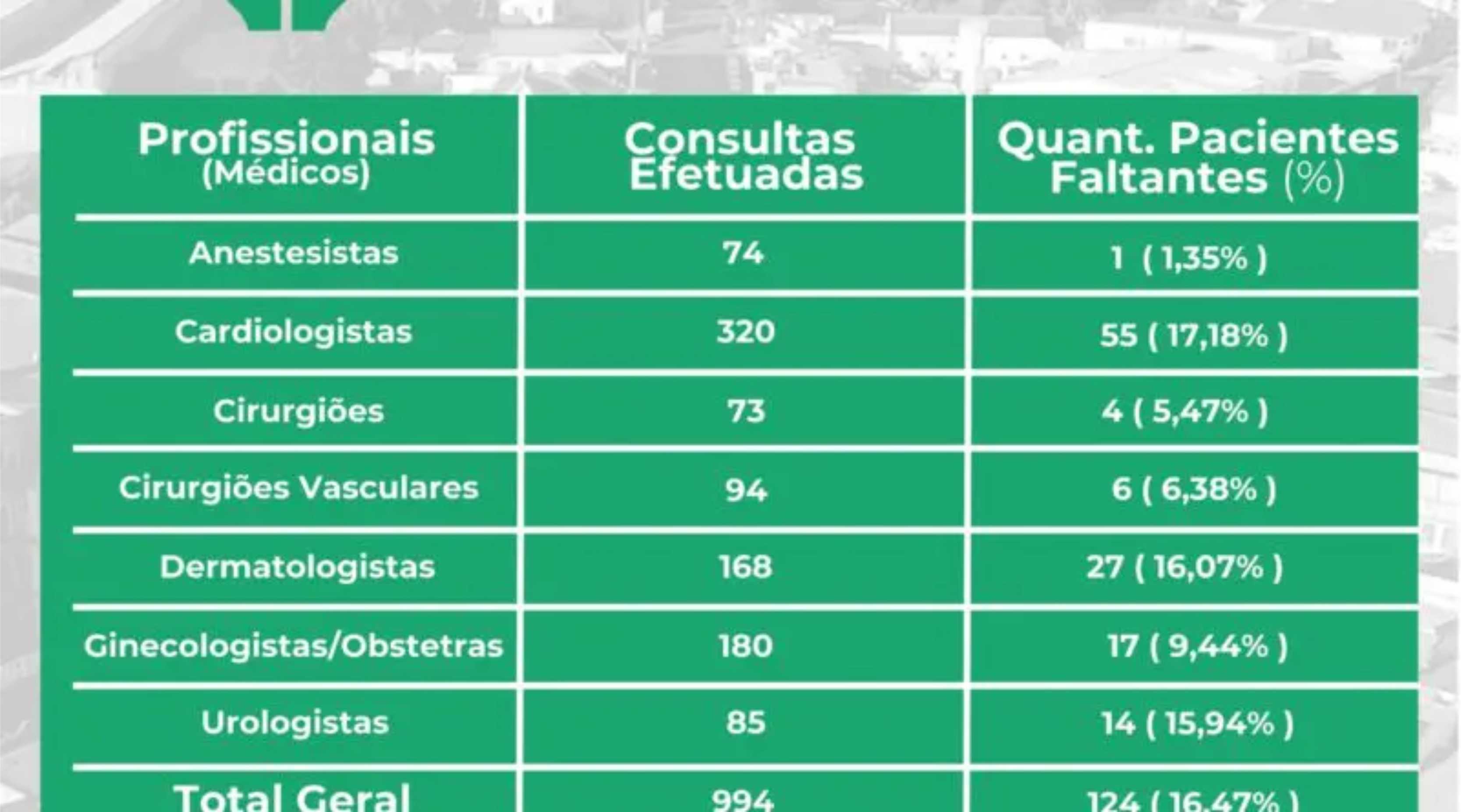 Centro de Especialidades de Panambi efetuou 1.499 atendimentos no mês de julho/24